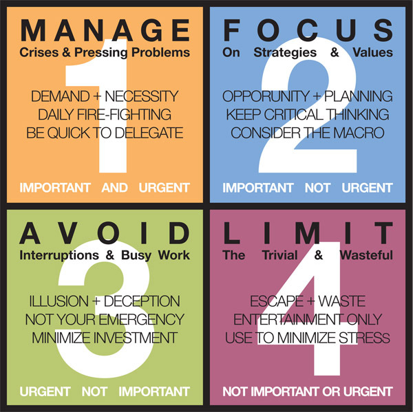 Manage crises and pressing problems, focus on strategies and values, avoid interruptions and busy work, limit the trivial and wasteful